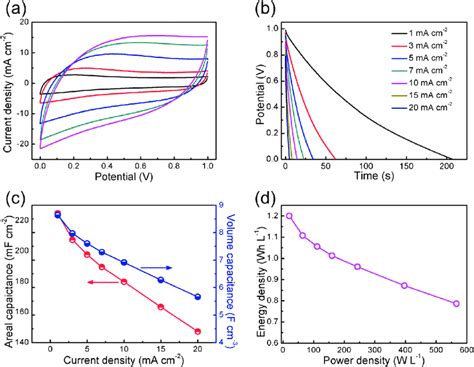 A Cv Curves Of The Dfgm Dfgm Symmetric Supercapacitor Measured At