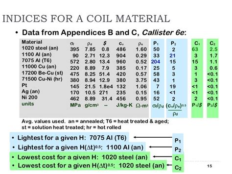 Nace Material Selection Chart