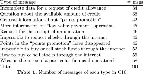 lists  message types   number  messages  type