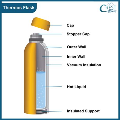 Methods Of Heat Transfer Class 7 Notes Science Olympiad