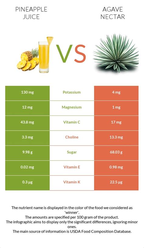 Pineapple Juice Vs Agave Nectar — In Depth Nutrition Comparison