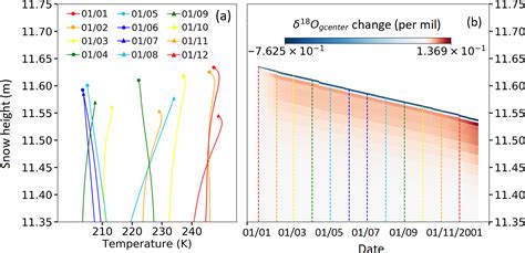 Gmd Numerical Experiments On Vapor Diffusion In Polar Snow And Firn