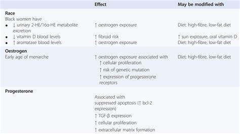 Pathophysiology Of Uterine Fibroids Chapter 1 Modern Management Of