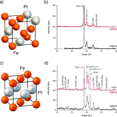 Crystalline Structure Of Fcc FePt A XRD Graphs Of Samples FePt 8 And