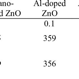 Optical Absorption Peaks For The Pure ZnO And Al Doped ZnO Thin Films