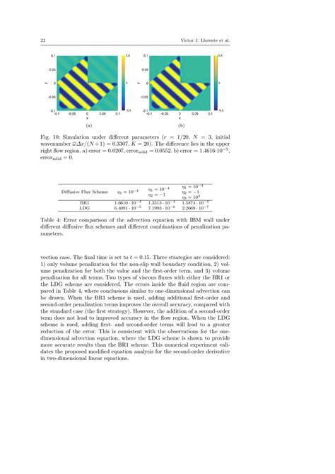 A Modified Equation Analysis For Immersed Boundary Methods Based On