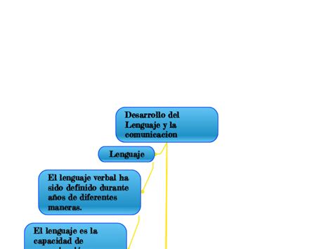 Desarrollo Del Lenguaje Y La Comunicacion Mind Map