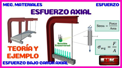 Esfuerzo Axial Teor A Y Conceptos B Sicos De Resistencia De Materiales