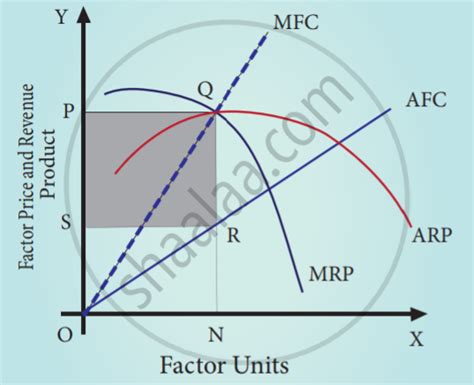 Explain The Marginal Productivity Theory Of Distribution Economics