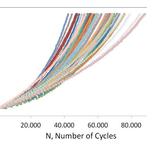 Fatigue Crack Growth Curves Set I R 06 Figure 2 Fatigue Crack