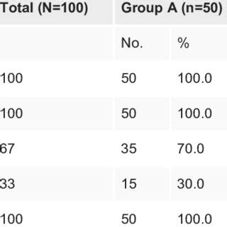 Group Comparison Of Post Operative Pain VAS Score At Different Time