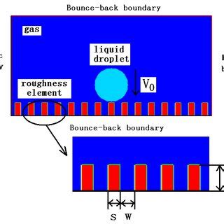 Flow States Of Droplet On Solid Surface With Different Roughness And