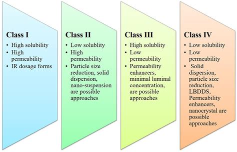 Biopharmaceutics Classification System