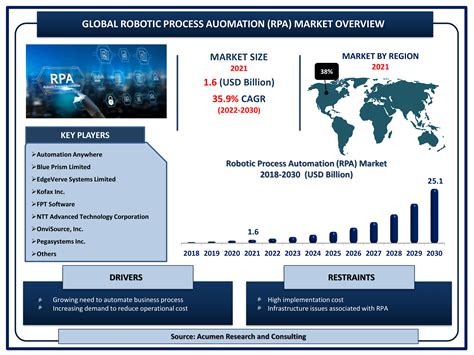 Robotic Process Automation Market Size Share And Analysis Forecast