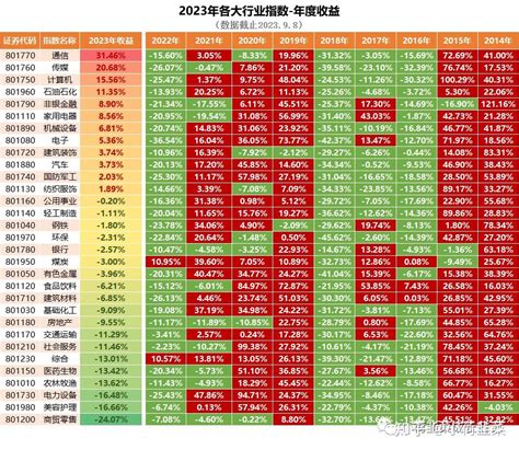 2023 9 4 9 8 本周各大行业指数收益 知乎