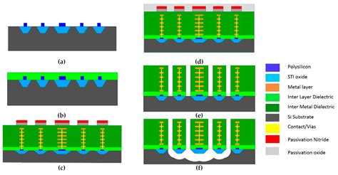 Processes Free Full Text Foundry Service Of Cmos Mems Processes And