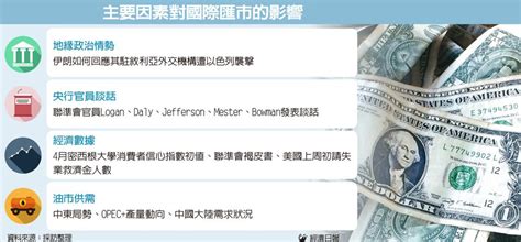 Fed 可能延後降息效應 美元指數衝上106大關 外匯市場 金融 經濟日報