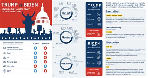 How Will The Us Election Affect The Markets Nadex