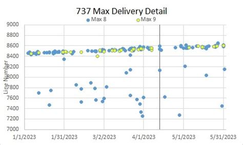 737 Max Deliveries Back on Track