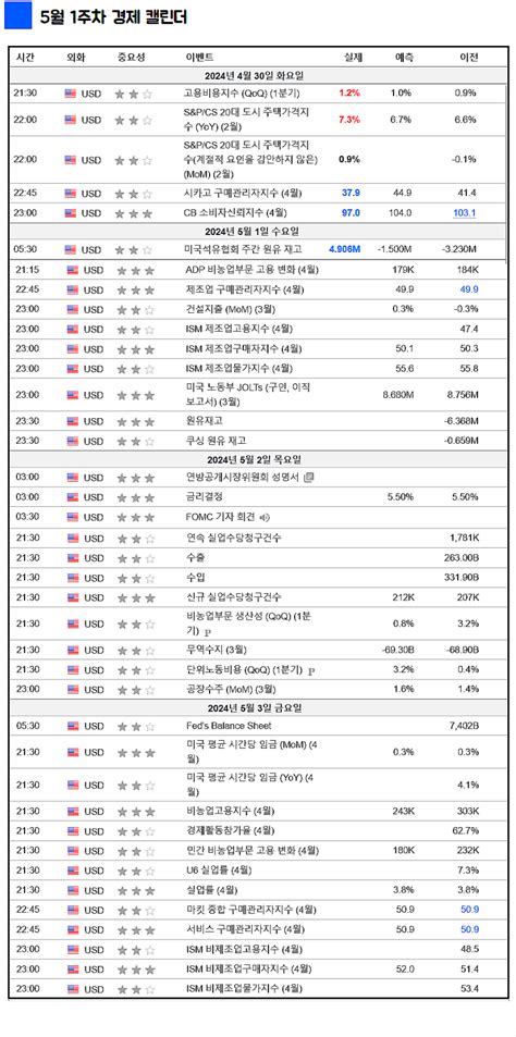 미국 증시 2024년 5월 1일 고용비용에 불안해진 Fomc 아마존 호실적 5월 1주 경제지표 실적발표 일정