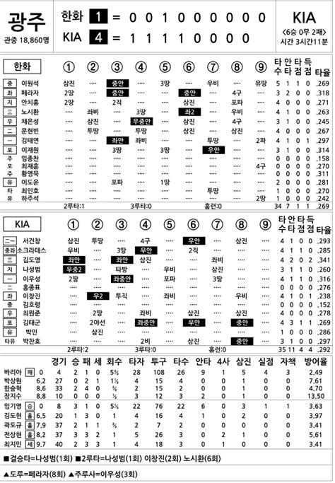 2024 Kbo리그 기록실 한화 Vs Kia Dh2 6월 23일