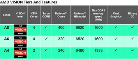 AMD Llano A-Series APU Sabine Notebook Platform Review - Legit Reviews