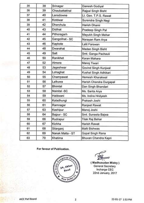 Congress Candidates For Uttarakhand Assembly Elections 2017