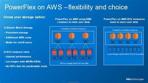 Dell Powerflex Is Now Available On Aws Itzikrs Blog