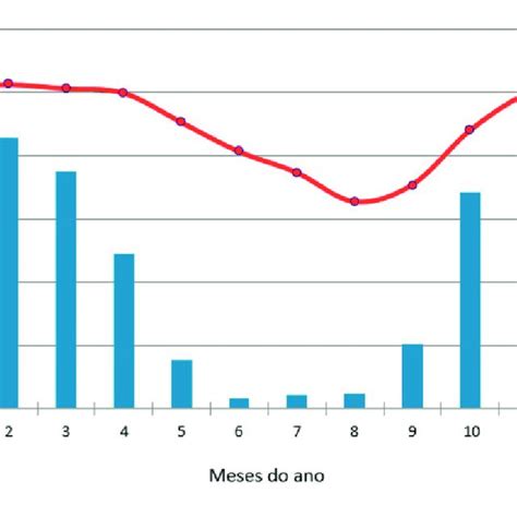 Variação anual da média mensal da umidade relativa do ar e do total