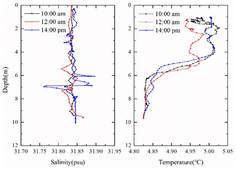 Vertical Distribution Of Salinity Left And Temperature Right At