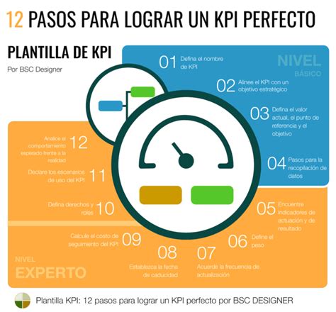 Gu A Completa De Kpis Ejemplos Y Plantillas