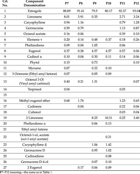 Chemical Composition Of Eo Obtained From Lophanthus Anisatus By Sfe