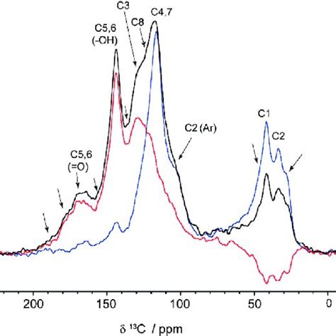 1 H DQ Filtered Ss NMR Spectra Of Non Deuterated PDA Acquired At 60 KHz