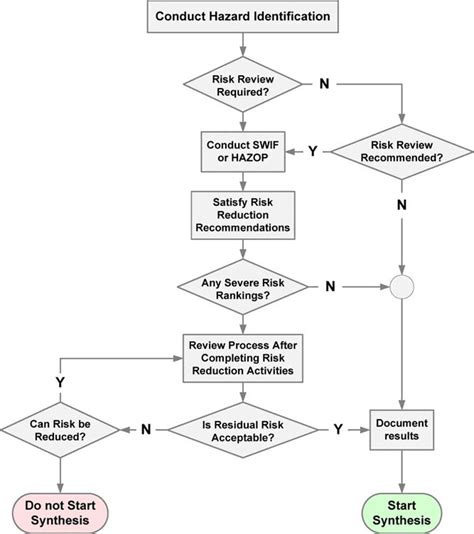 Hazop Process Flow Chart