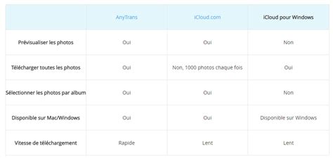 Comment télécharger des photos iCloud sur PC iMobie