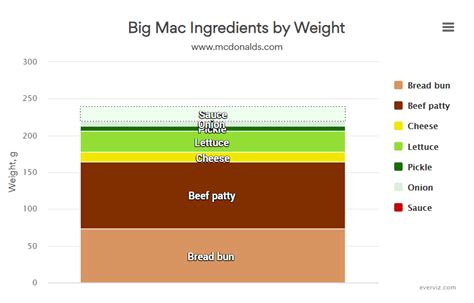 Big Mac Ingredients by Weight - Column chart - everviz.com