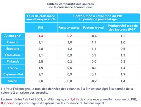 Étudier un tableau comparatif sur la croissance et la productivité