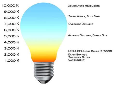 Light Bulb Color Temperature Chart - Holy Crap It's Late!