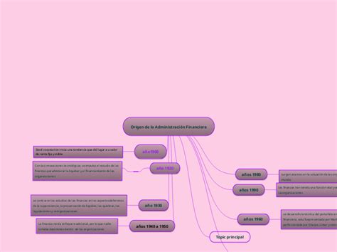 Origen De La Administraci N Financiera Mind Map