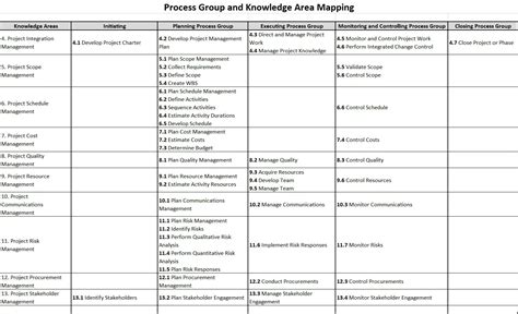 04 – Project Process Groups and Tailoring – PMP, CAPM and PMBOK Training