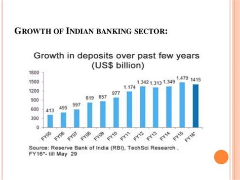 Overview Of Banking Sector And Growth And Structure