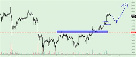 Bitcoin (BTC/USD), Technical analysis. for COINBASE:BTCUSD by Yuriy ...