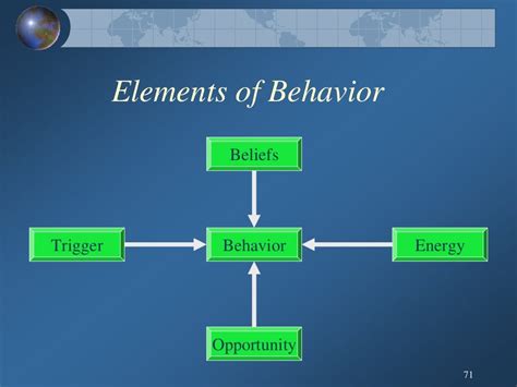 Human Behavior Model General Theory Of Human Behavior