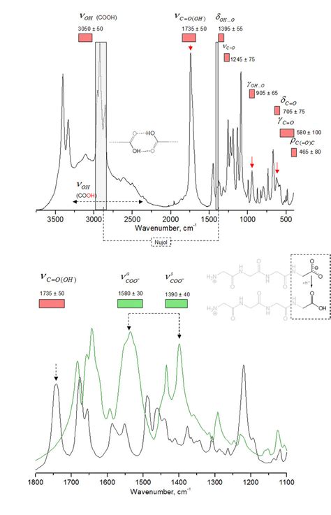 How Range Peak Ir Spectrum For Carboxylic Acid Salts Ex Calcium Lactate