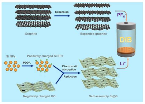 Molecules Free Full Text High Performance Dual Ion Battery Based On