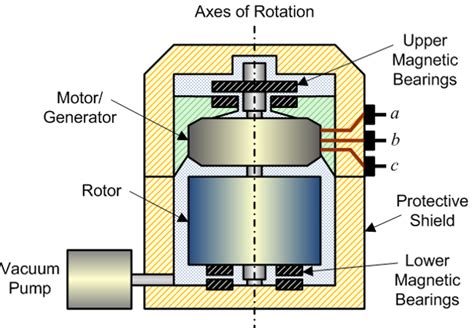 Flywheel Energy Storage System Mechanicstips