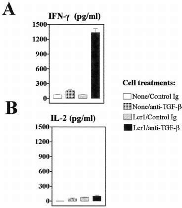 Both Ctla Blockade And Tgf Neutralization Abolish Parasite