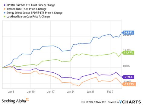 Lockheed Martin Stock A Never Sell Dividend Growth Opportunity Nyse