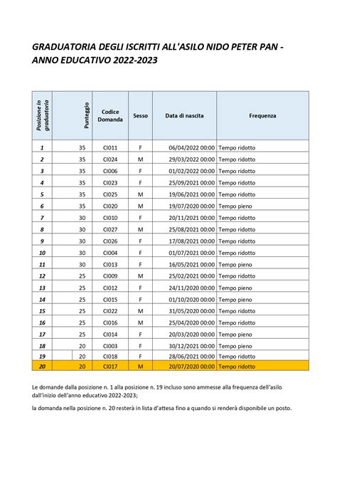 Approvazione Graduatoria Degli Iscritti All Asilo Nido Comunale Peter