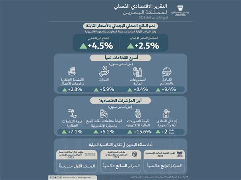 أخبار الخليج المالية نمو الناتج المحلي الإجمالي بنسبة 25 في